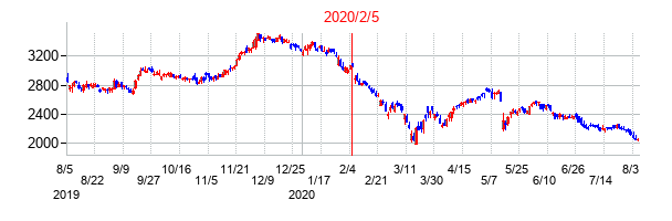 2020年2月5日決算発表前後のの株価の動き方