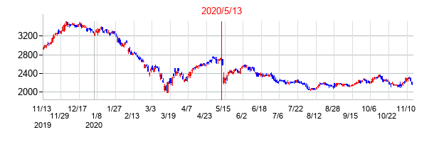 2020年5月13日決算発表前後のの株価の動き方