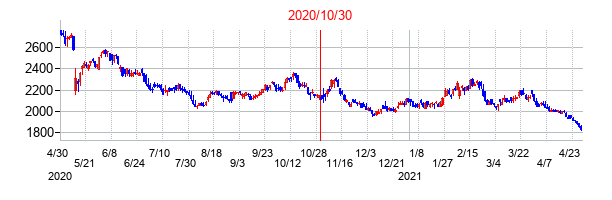 2020年10月30日決算発表前後のの株価の動き方