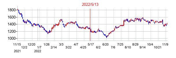 2022年5月13日決算発表前後のの株価の動き方