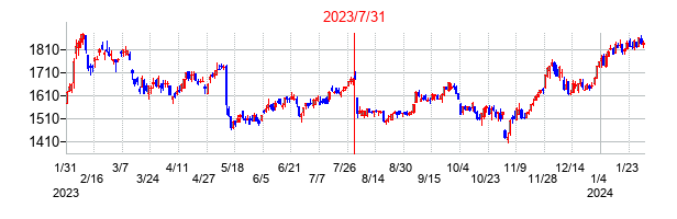 2023年7月31日決算発表前後のの株価の動き方