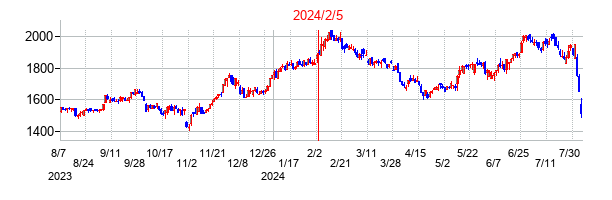 2024年2月5日決算発表前後のの株価の動き方