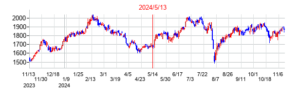 2024年5月13日決算発表前後のの株価の動き方