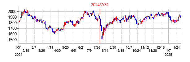 2024年7月31日決算発表前後のの株価の動き方