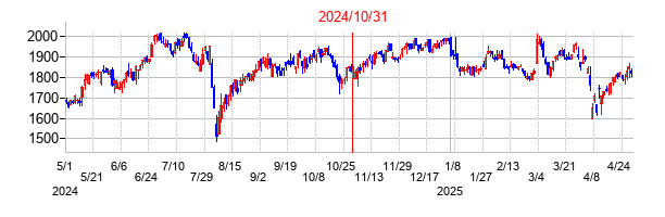 2024年10月31日決算発表前後のの株価の動き方
