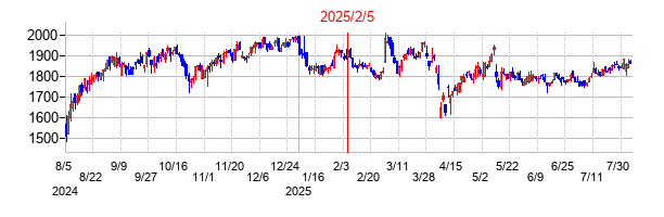 2025年2月5日決算発表前後のの株価の動き方
