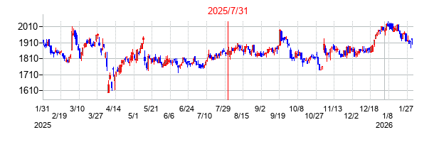 2025年7月31日決算発表前後のの株価の動き方