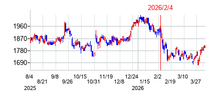 2026年2月4日決算発表前後のの株価の動き方