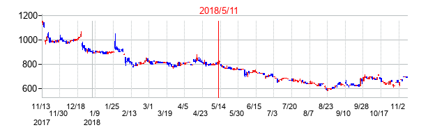 2018年5月11日決算発表前後のの株価の動き方