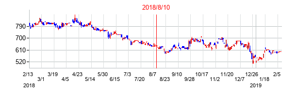 2018年8月10日決算発表前後のの株価の動き方