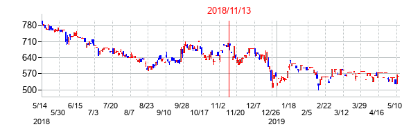 2018年11月13日決算発表前後のの株価の動き方
