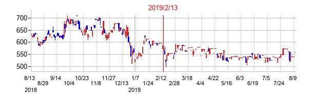 2019年2月13日決算発表前後のの株価の動き方