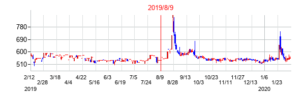 2019年8月9日決算発表前後のの株価の動き方