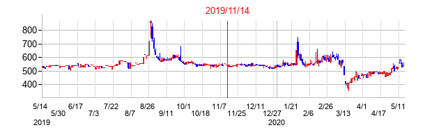 2019年11月14日決算発表前後のの株価の動き方