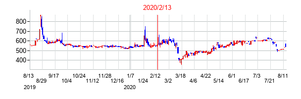2020年2月13日決算発表前後のの株価の動き方