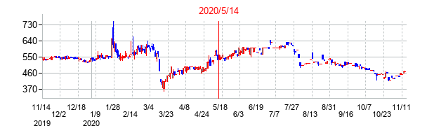 2020年5月14日決算発表前後のの株価の動き方