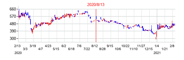 2020年8月13日決算発表前後のの株価の動き方