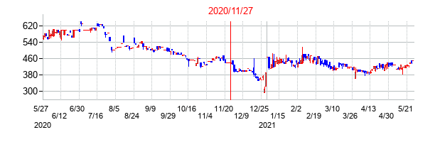 2020年11月27日決算発表前後のの株価の動き方
