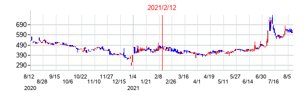 2021年2月12日決算発表前後のの株価の動き方