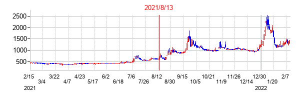 2021年8月13日決算発表前後のの株価の動き方