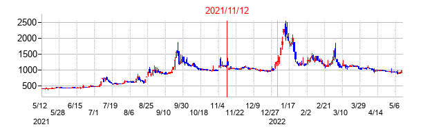 2021年11月12日決算発表前後のの株価の動き方