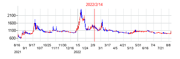 2022年2月14日決算発表前後のの株価の動き方
