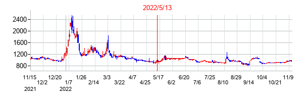 2022年5月13日決算発表前後のの株価の動き方