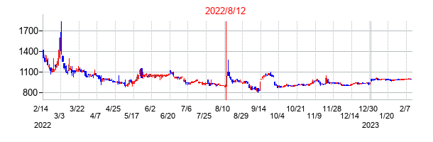 2022年8月12日決算発表前後のの株価の動き方