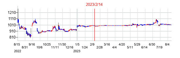 2023年2月14日決算発表前後のの株価の動き方