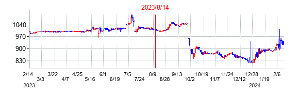 2023年8月14日決算発表前後のの株価の動き方