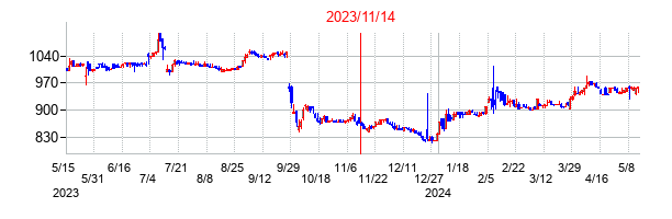 2023年11月14日決算発表前後のの株価の動き方