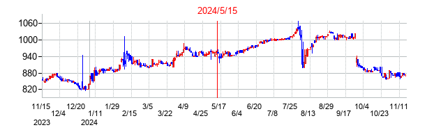 2024年5月15日決算発表前後のの株価の動き方