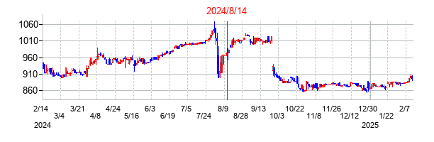 2024年8月14日決算発表前後のの株価の動き方