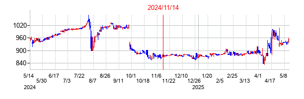 2024年11月14日決算発表前後のの株価の動き方