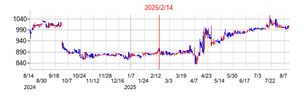 2025年2月14日決算発表前後のの株価の動き方