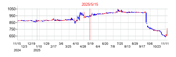 2025年5月15日決算発表前後のの株価の動き方