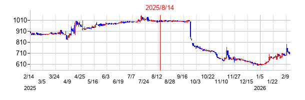 2025年8月14日決算発表前後のの株価の動き方