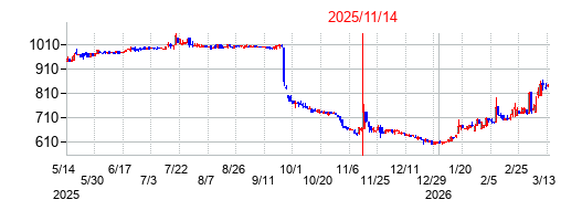 2025年11月14日決算発表前後のの株価の動き方