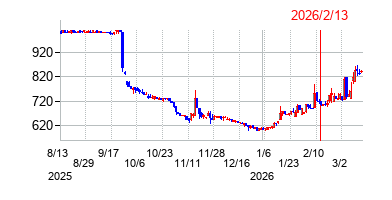 2026年2月13日決算発表前後のの株価の動き方