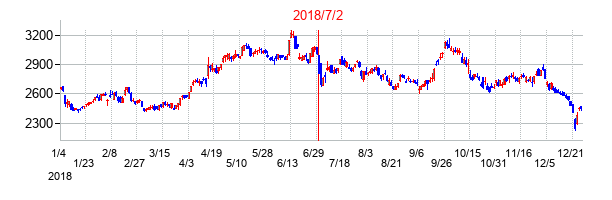 2018年7月2日決算発表前後のの株価の動き方