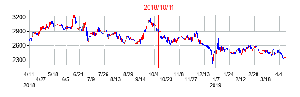 2018年10月11日決算発表前後のの株価の動き方