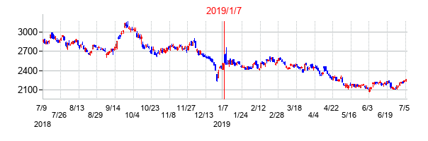 2019年1月7日決算発表前後のの株価の動き方