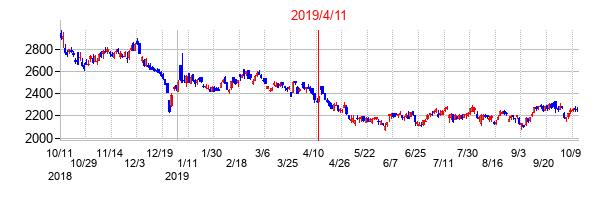 2019年4月11日決算発表前後のの株価の動き方