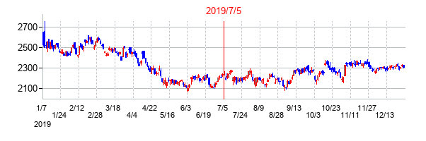 2019年7月5日決算発表前後のの株価の動き方