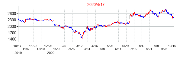 2020年4月17日決算発表前後のの株価の動き方