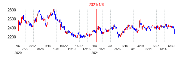 2021年1月6日決算発表前後のの株価の動き方