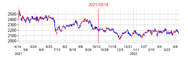 2021年10月14日決算発表前後のの株価の動き方