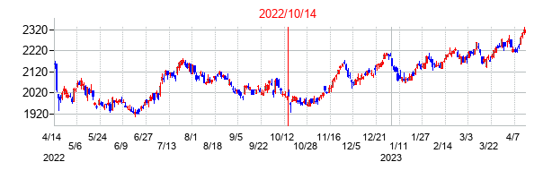 2022年10月14日決算発表前後のの株価の動き方