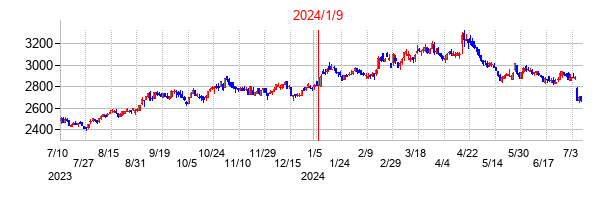 2024年1月9日決算発表前後のの株価の動き方