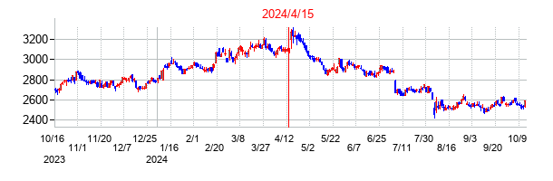 2024年4月15日決算発表前後のの株価の動き方